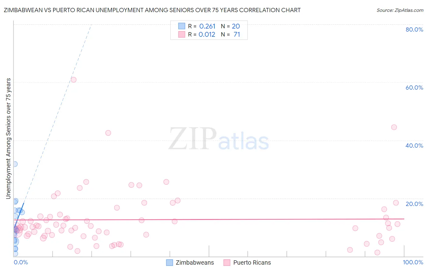 Zimbabwean vs Puerto Rican Unemployment Among Seniors over 75 years