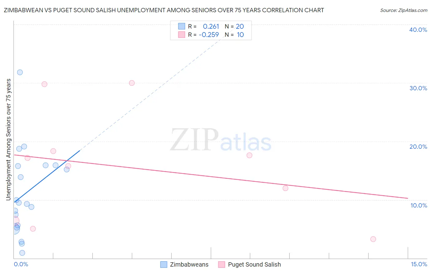 Zimbabwean vs Puget Sound Salish Unemployment Among Seniors over 75 years