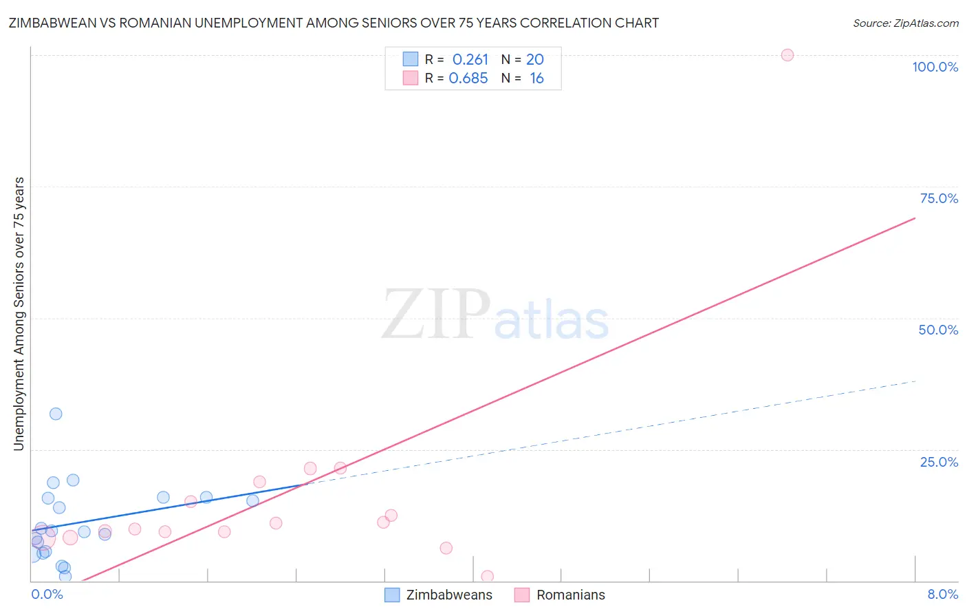 Zimbabwean vs Romanian Unemployment Among Seniors over 75 years