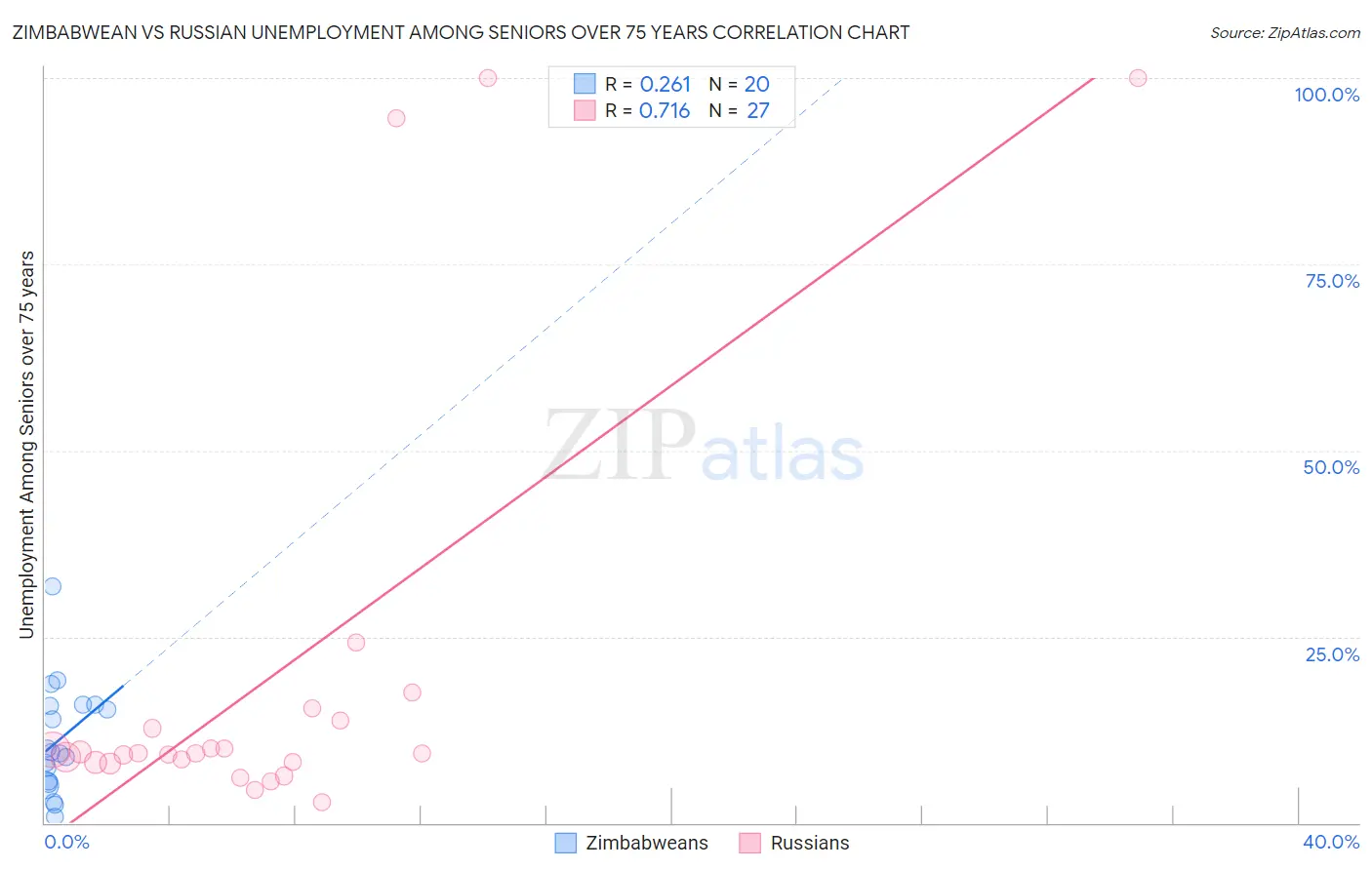 Zimbabwean vs Russian Unemployment Among Seniors over 75 years