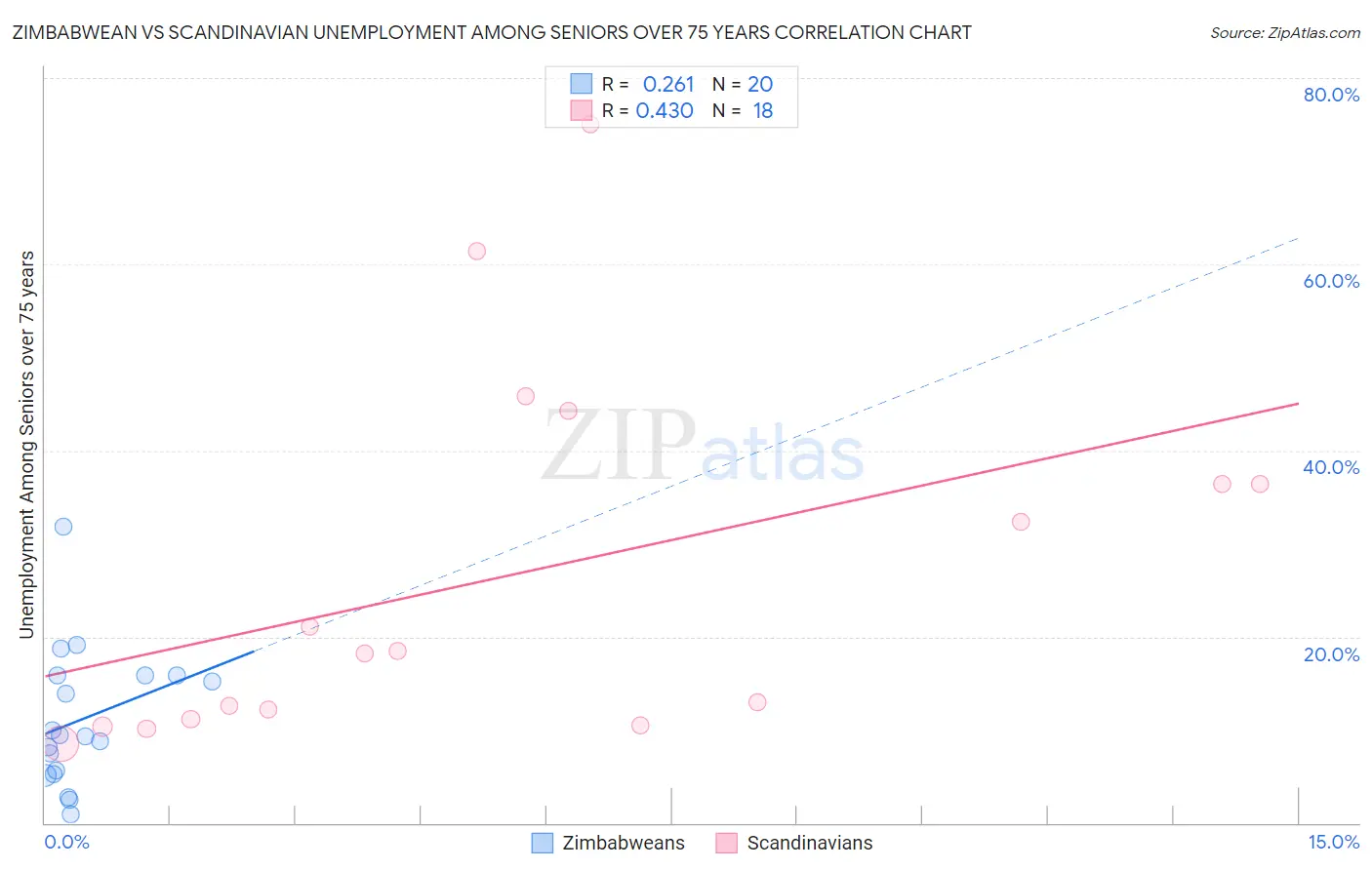 Zimbabwean vs Scandinavian Unemployment Among Seniors over 75 years