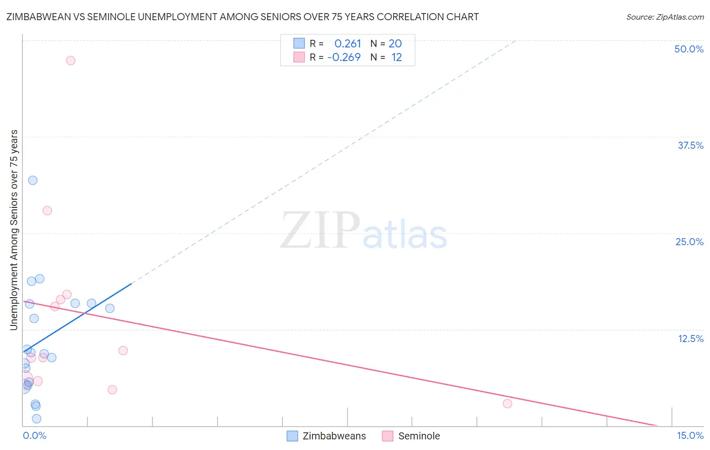 Zimbabwean vs Seminole Unemployment Among Seniors over 75 years