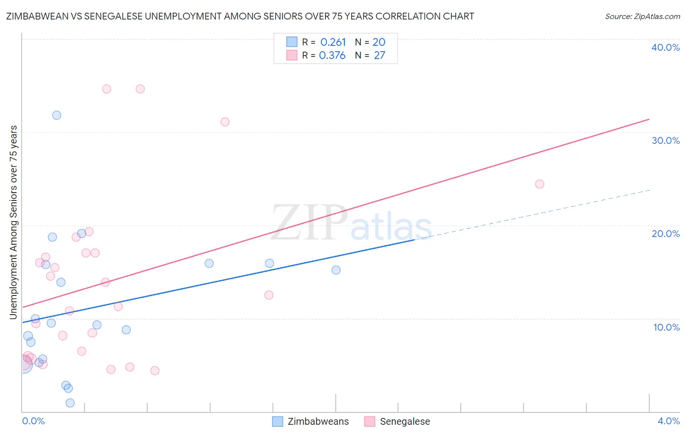 Zimbabwean vs Senegalese Unemployment Among Seniors over 75 years