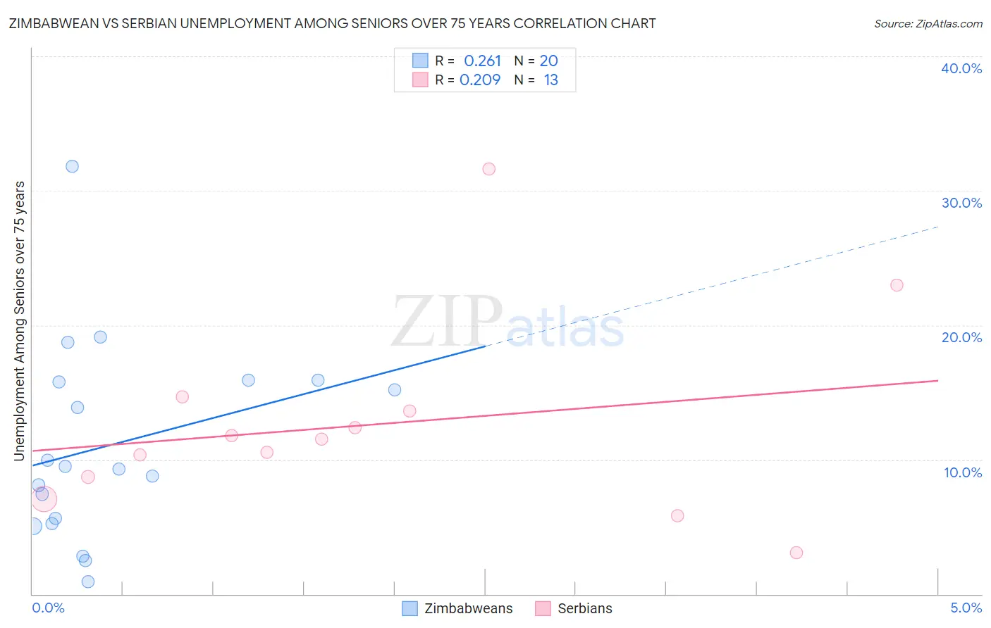 Zimbabwean vs Serbian Unemployment Among Seniors over 75 years