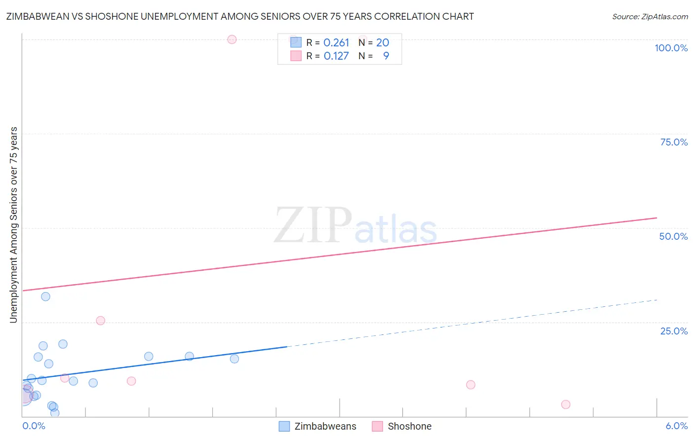 Zimbabwean vs Shoshone Unemployment Among Seniors over 75 years