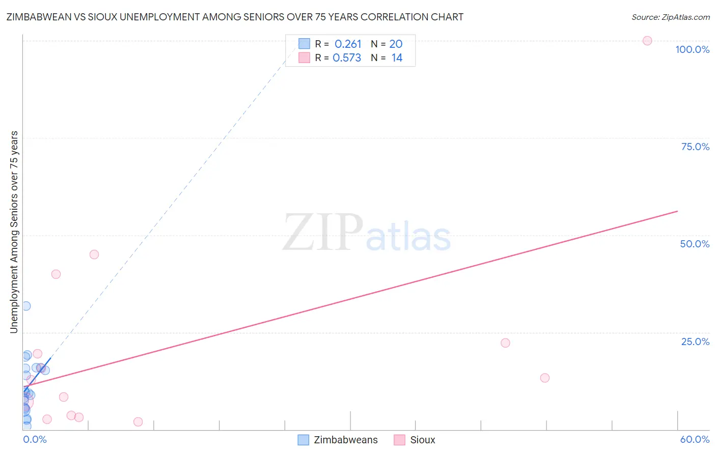 Zimbabwean vs Sioux Unemployment Among Seniors over 75 years