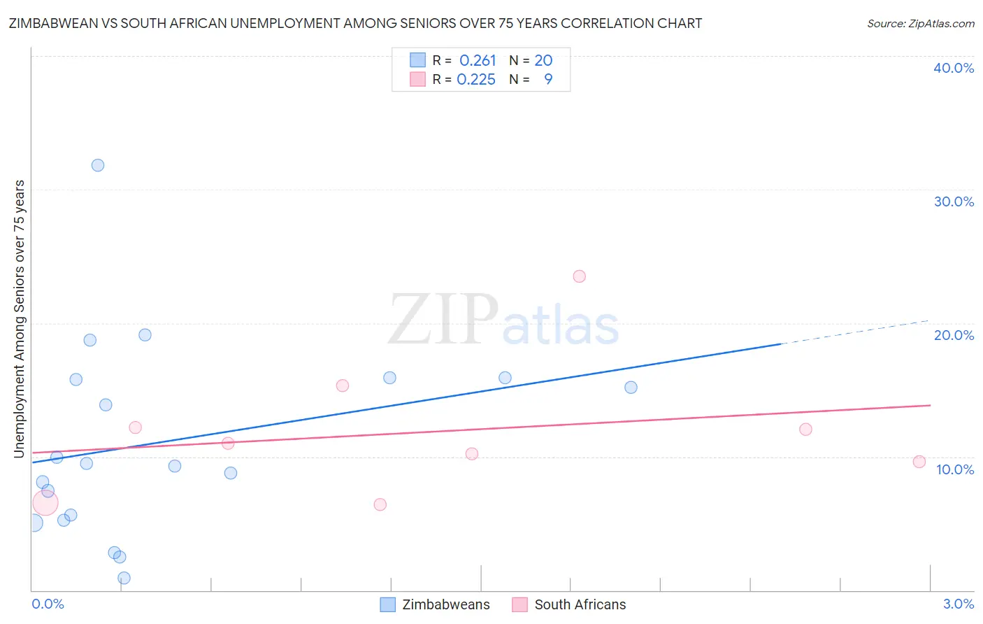 Zimbabwean vs South African Unemployment Among Seniors over 75 years