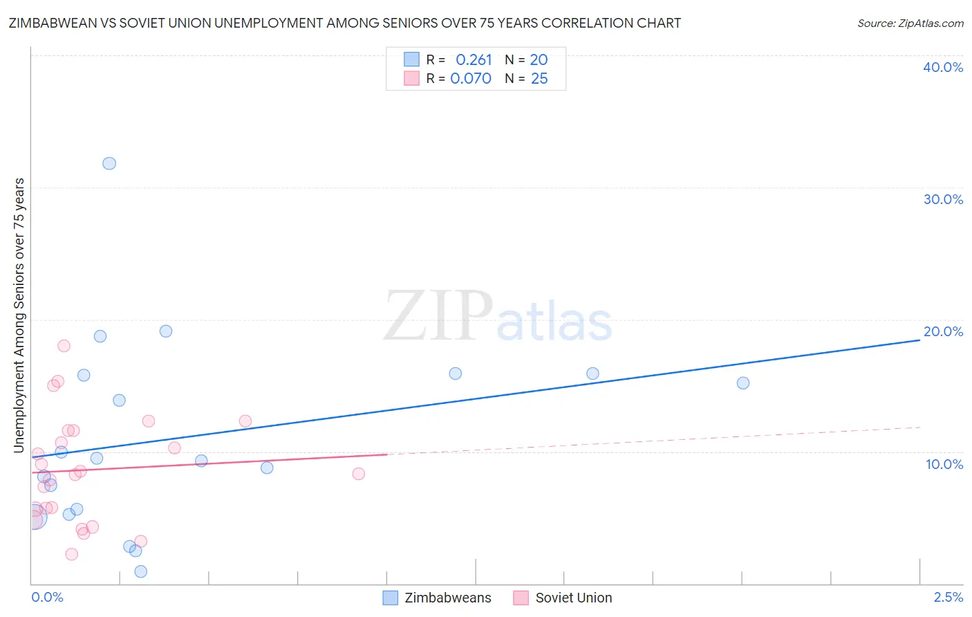 Zimbabwean vs Soviet Union Unemployment Among Seniors over 75 years