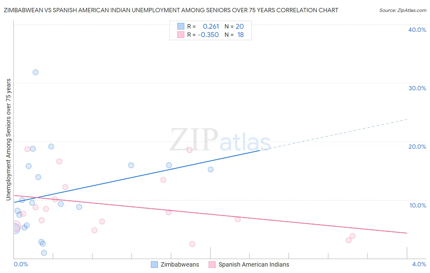 Zimbabwean vs Spanish American Indian Unemployment Among Seniors over 75 years