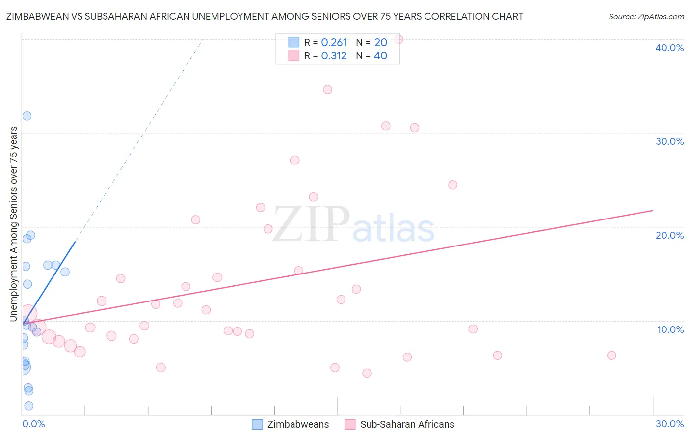 Zimbabwean vs Subsaharan African Unemployment Among Seniors over 75 years