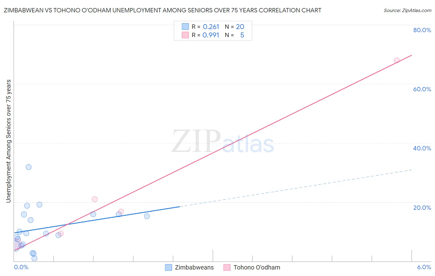 Zimbabwean vs Tohono O'odham Unemployment Among Seniors over 75 years