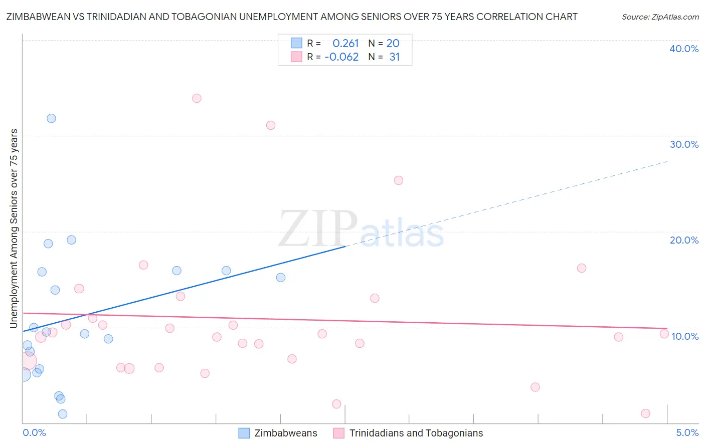 Zimbabwean vs Trinidadian and Tobagonian Unemployment Among Seniors over 75 years