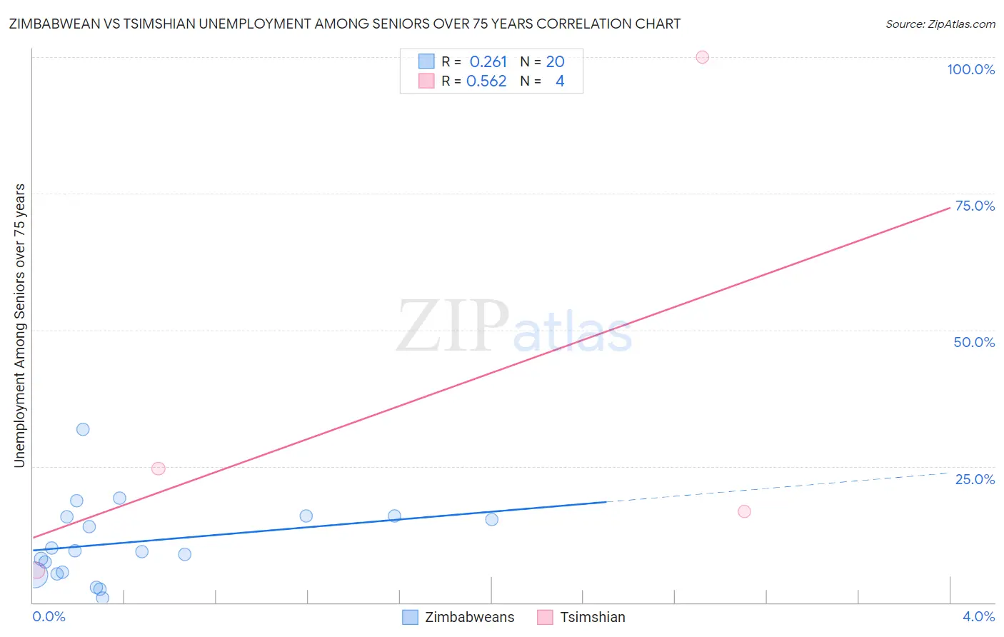 Zimbabwean vs Tsimshian Unemployment Among Seniors over 75 years