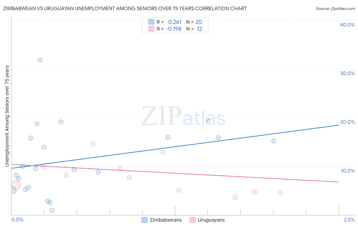 Zimbabwean vs Uruguayan Unemployment Among Seniors over 75 years