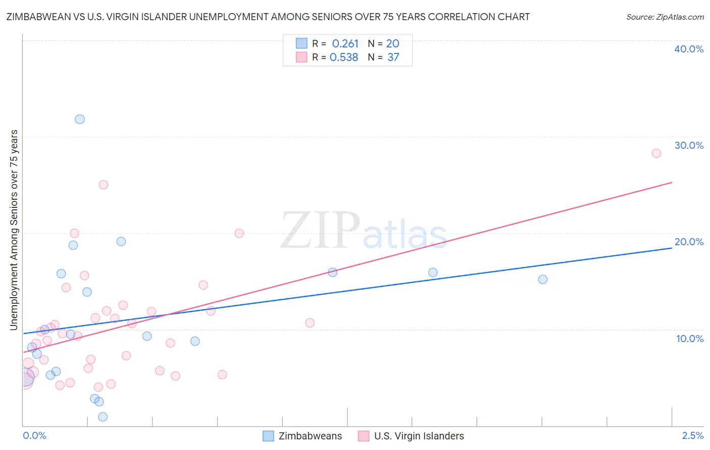 Zimbabwean vs U.S. Virgin Islander Unemployment Among Seniors over 75 years