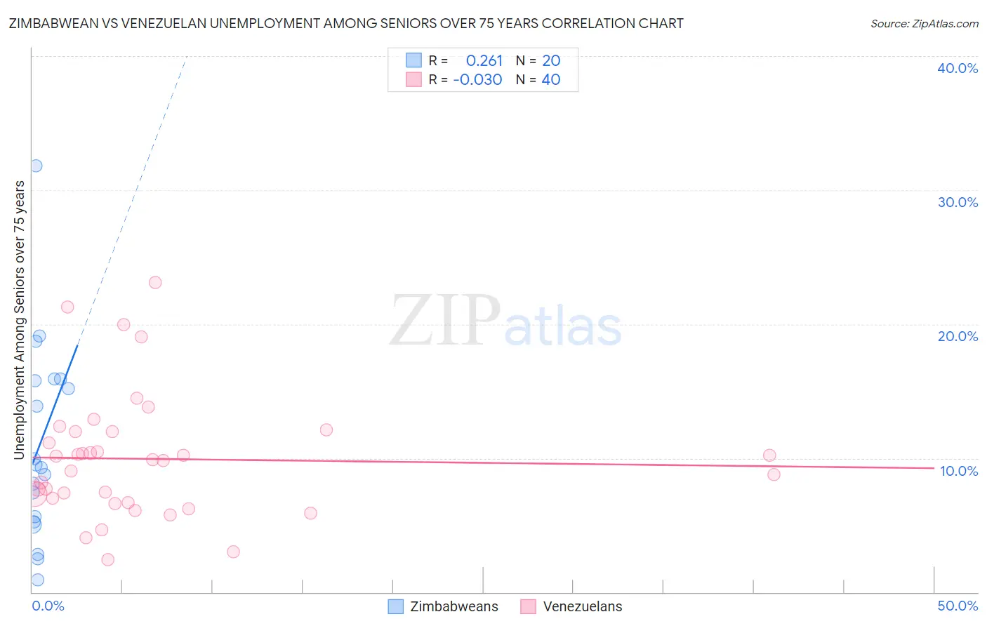 Zimbabwean vs Venezuelan Unemployment Among Seniors over 75 years