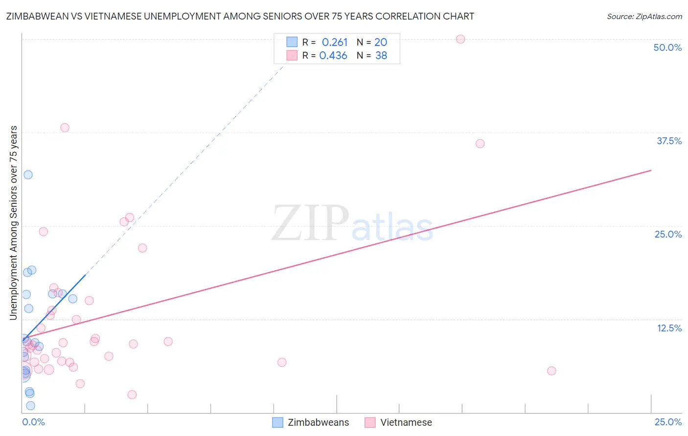 Zimbabwean vs Vietnamese Unemployment Among Seniors over 75 years
