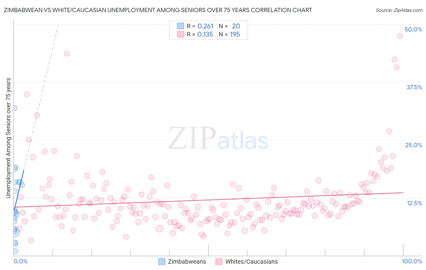 Zimbabwean vs White/Caucasian Unemployment Among Seniors over 75 years