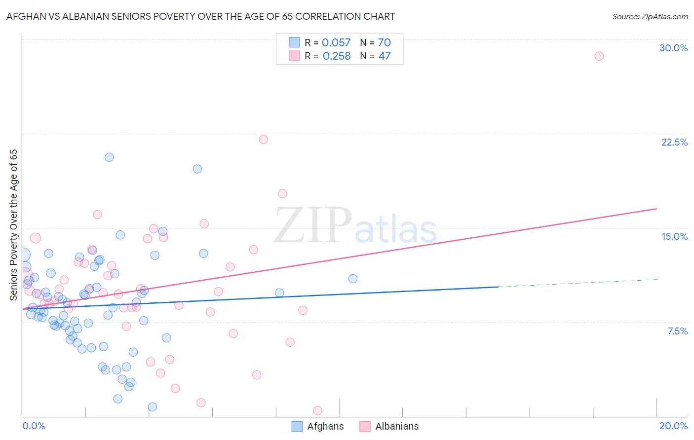 Afghan vs Albanian Seniors Poverty Over the Age of 65