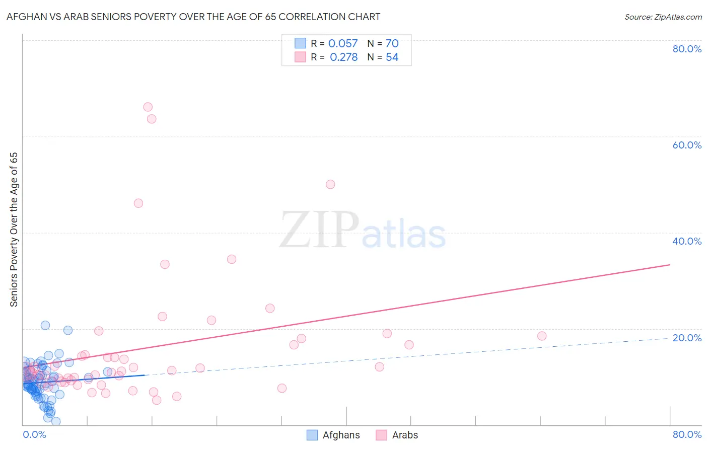 Afghan vs Arab Seniors Poverty Over the Age of 65
