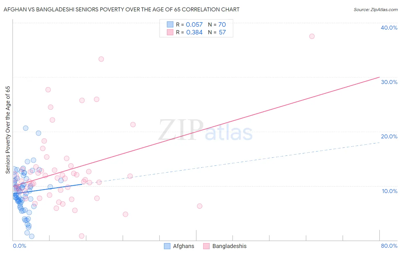 Afghan vs Bangladeshi Seniors Poverty Over the Age of 65