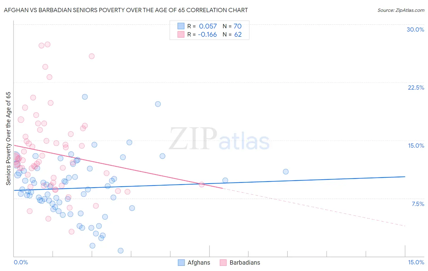 Afghan vs Barbadian Seniors Poverty Over the Age of 65