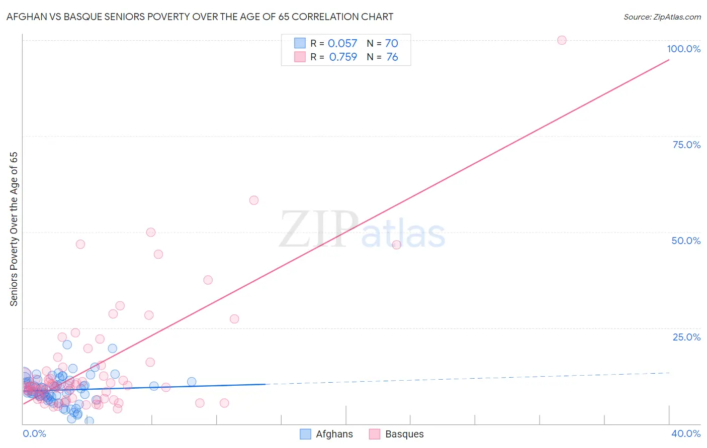 Afghan vs Basque Seniors Poverty Over the Age of 65