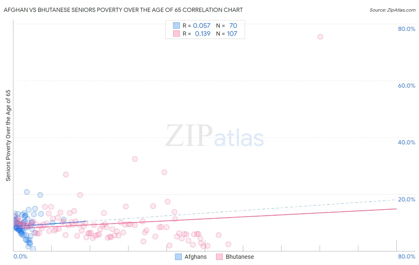 Afghan vs Bhutanese Seniors Poverty Over the Age of 65