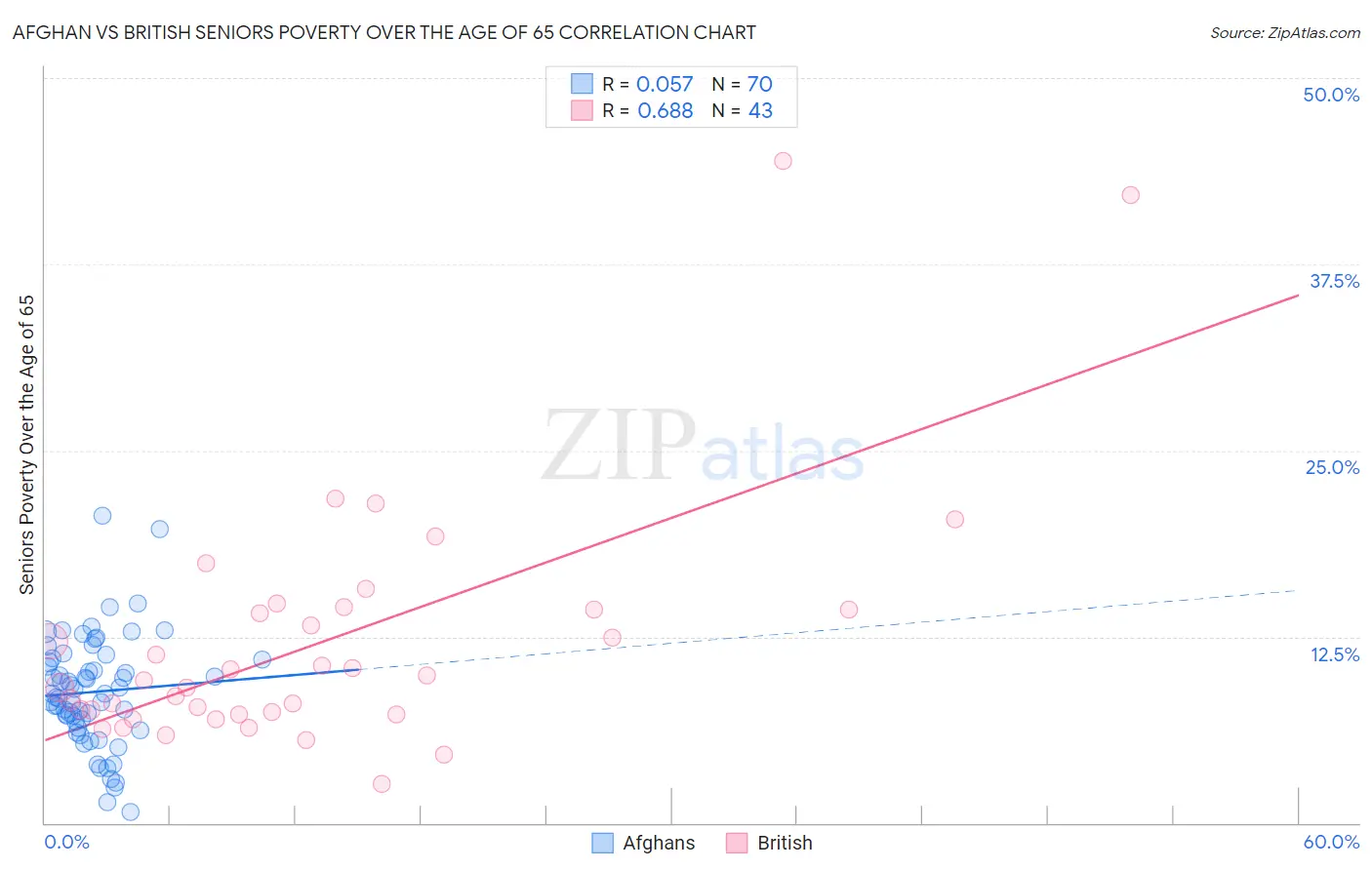 Afghan vs British Seniors Poverty Over the Age of 65