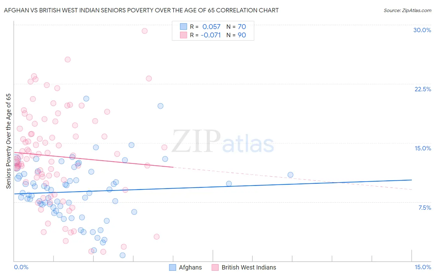 Afghan vs British West Indian Seniors Poverty Over the Age of 65