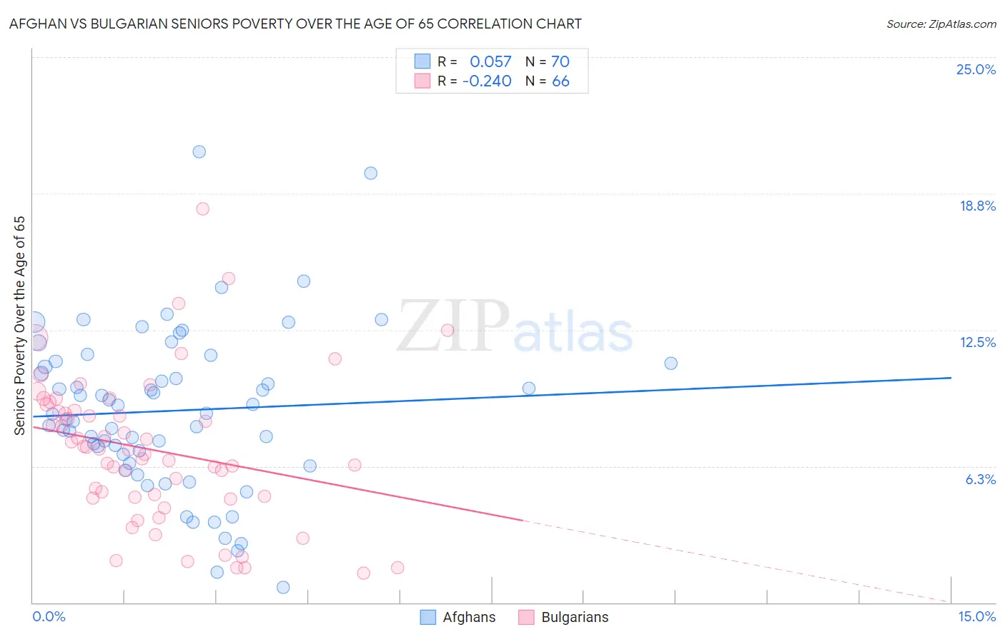 Afghan vs Bulgarian Seniors Poverty Over the Age of 65