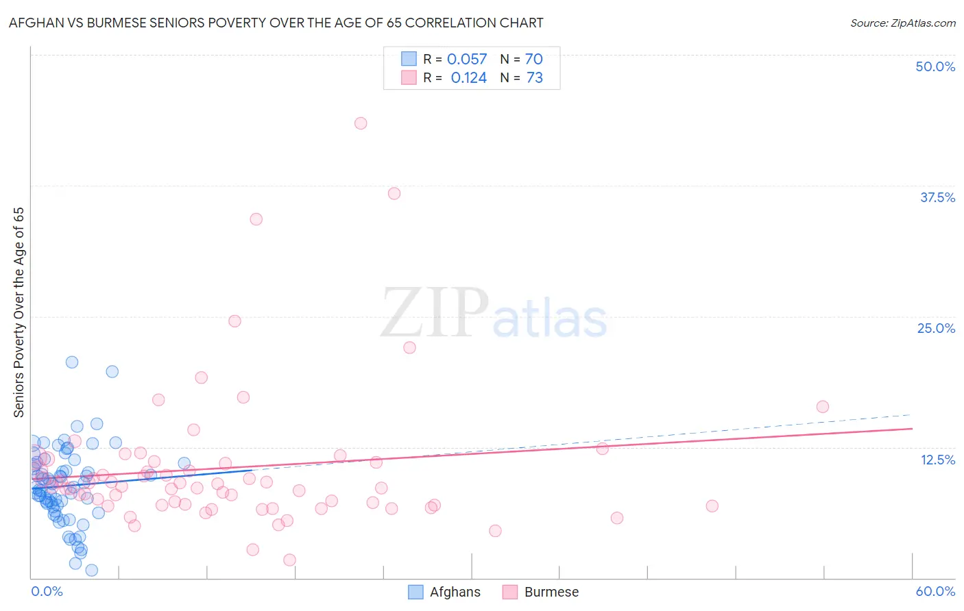 Afghan vs Burmese Seniors Poverty Over the Age of 65