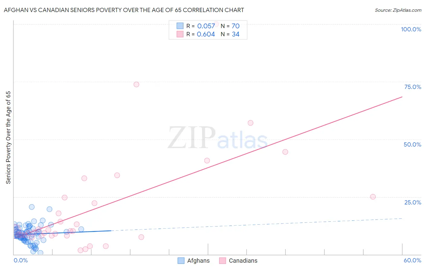 Afghan vs Canadian Seniors Poverty Over the Age of 65