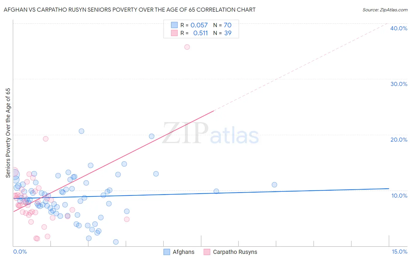 Afghan vs Carpatho Rusyn Seniors Poverty Over the Age of 65