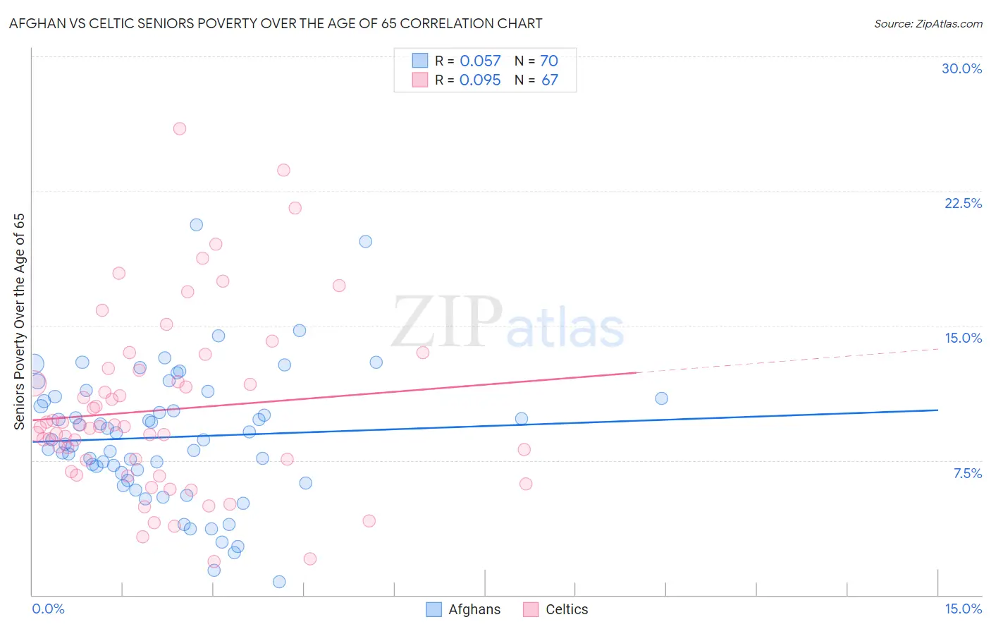 Afghan vs Celtic Seniors Poverty Over the Age of 65