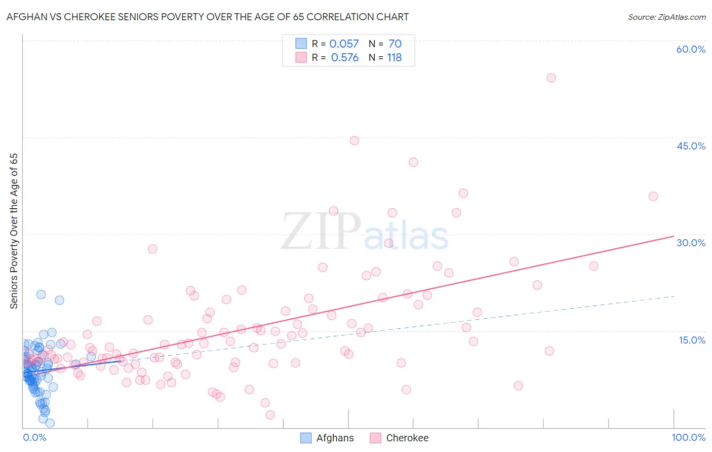 Afghan vs Cherokee Seniors Poverty Over the Age of 65