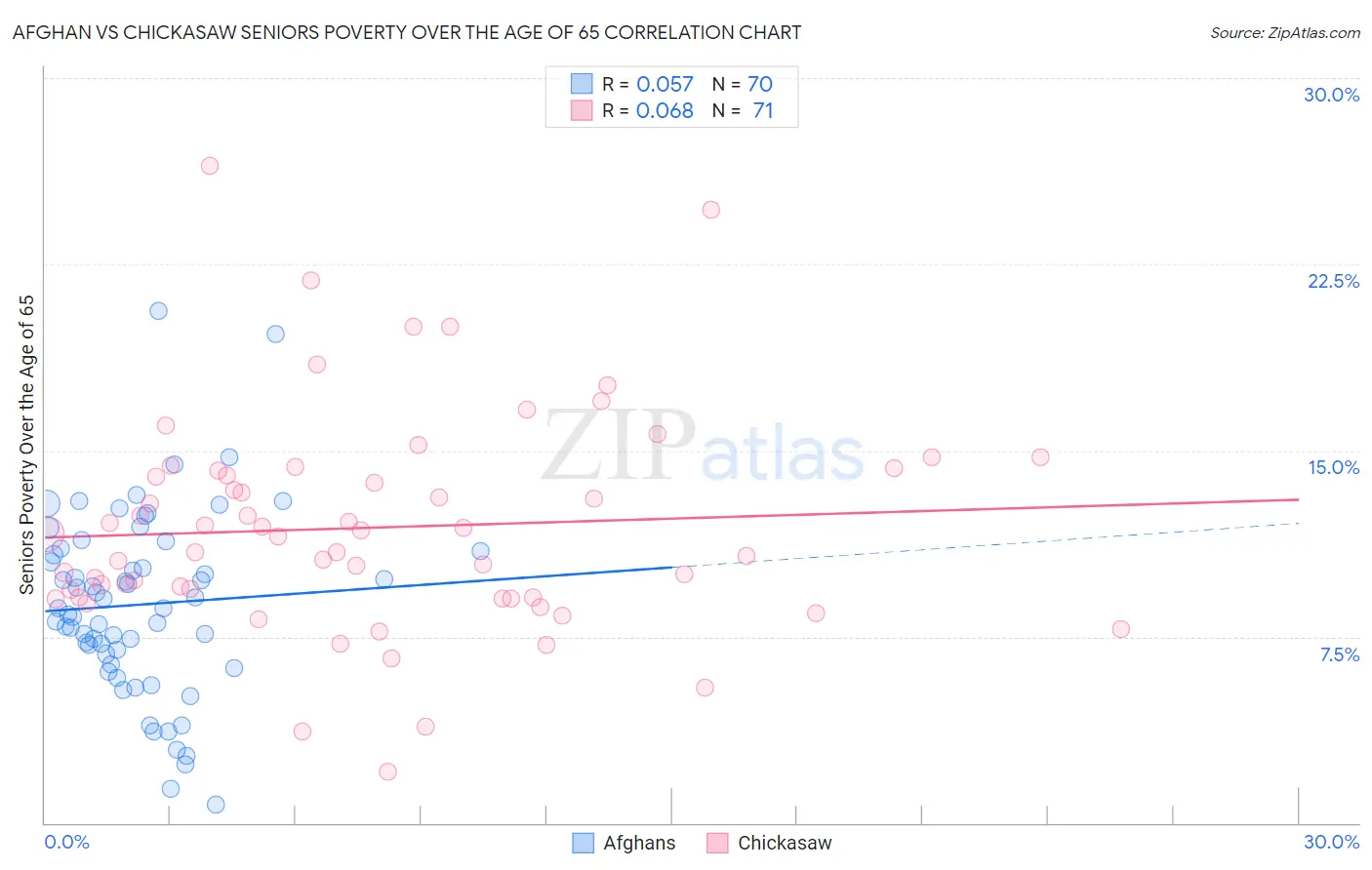 Afghan vs Chickasaw Seniors Poverty Over the Age of 65
