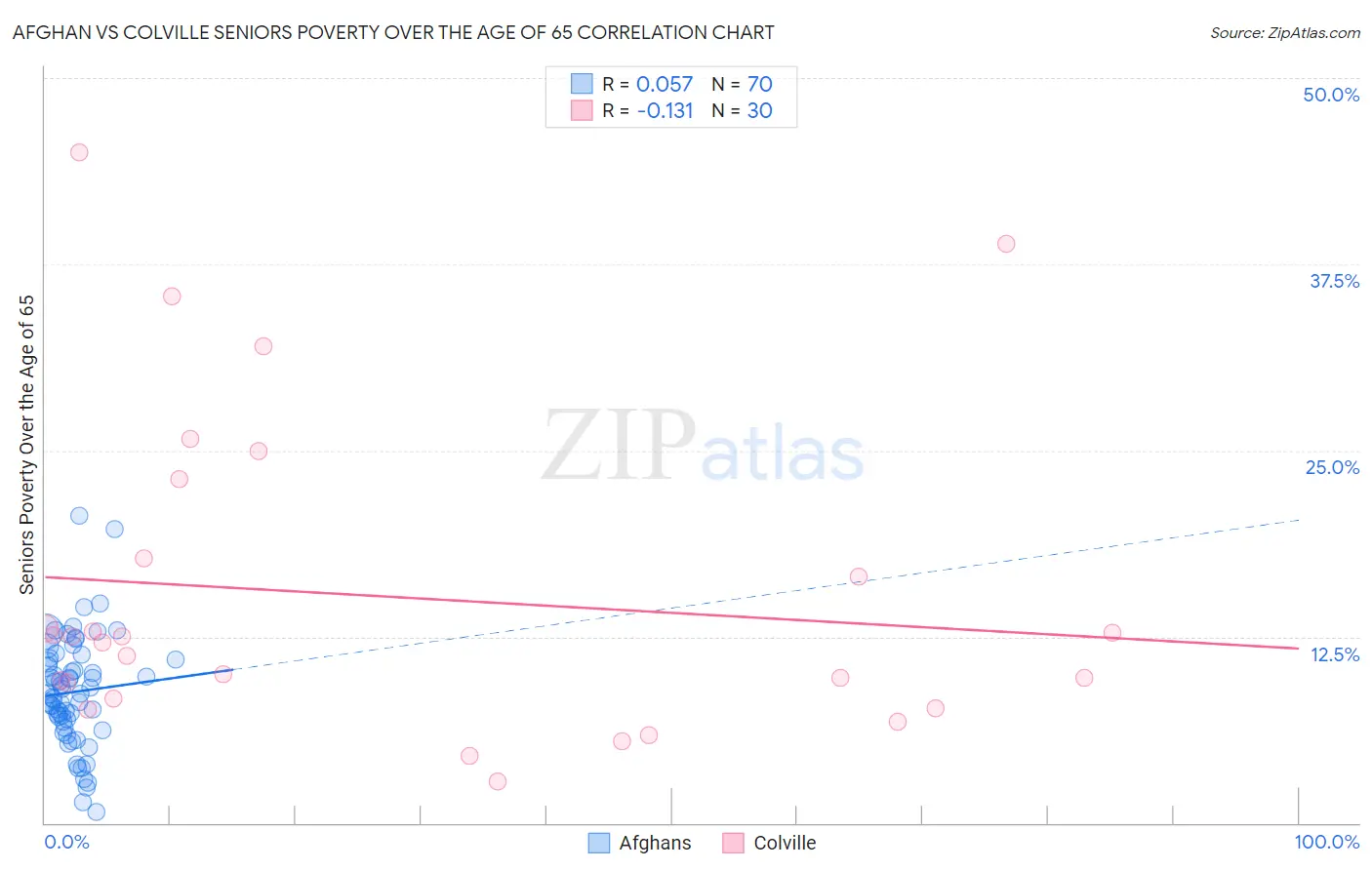 Afghan vs Colville Seniors Poverty Over the Age of 65