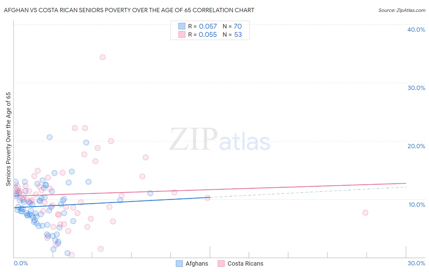 Afghan vs Costa Rican Seniors Poverty Over the Age of 65