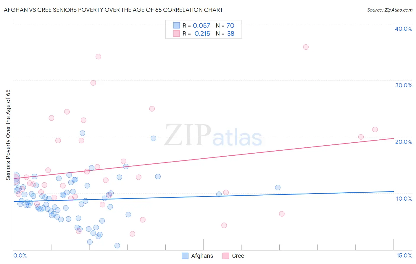 Afghan vs Cree Seniors Poverty Over the Age of 65