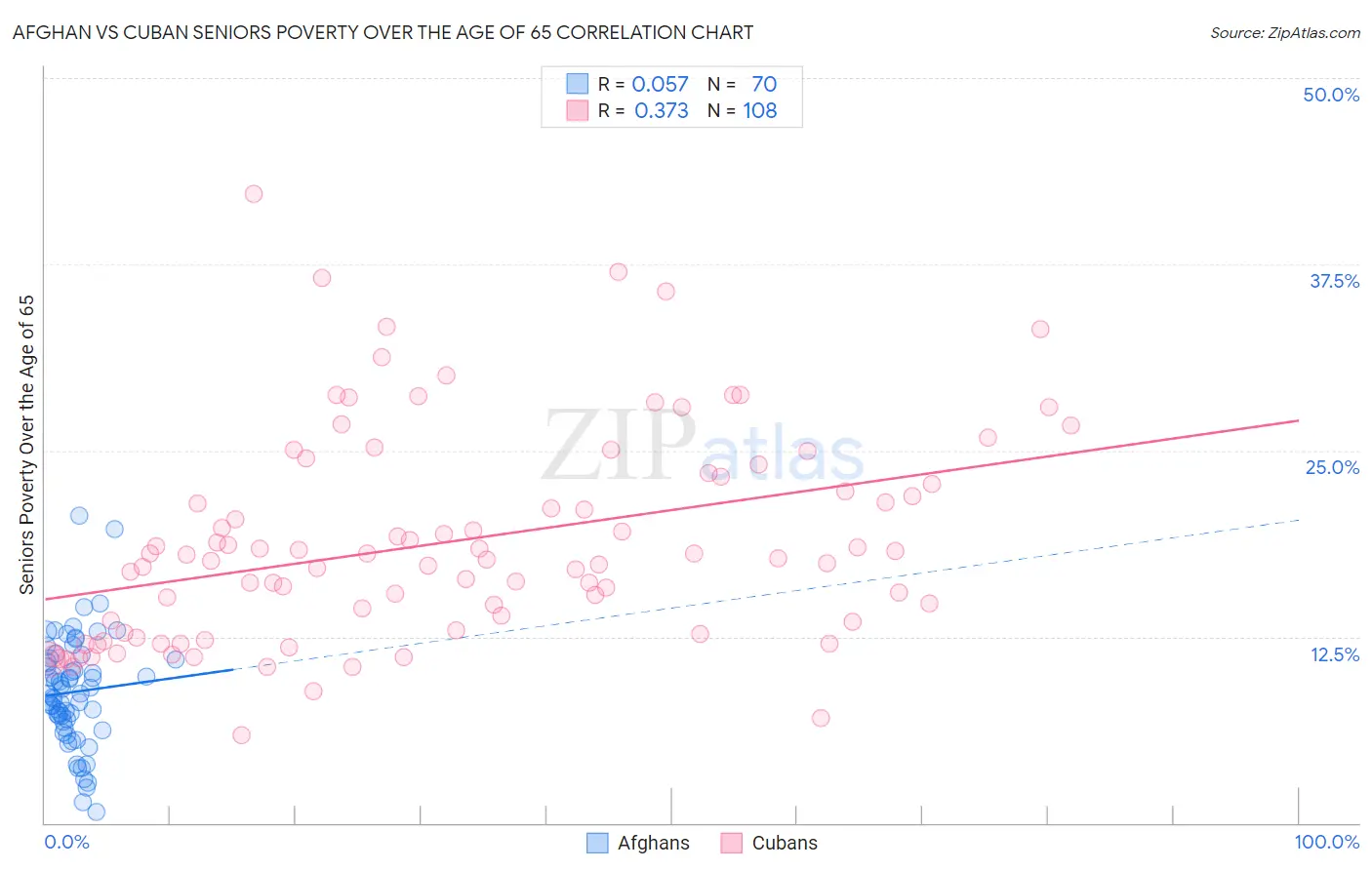 Afghan vs Cuban Seniors Poverty Over the Age of 65