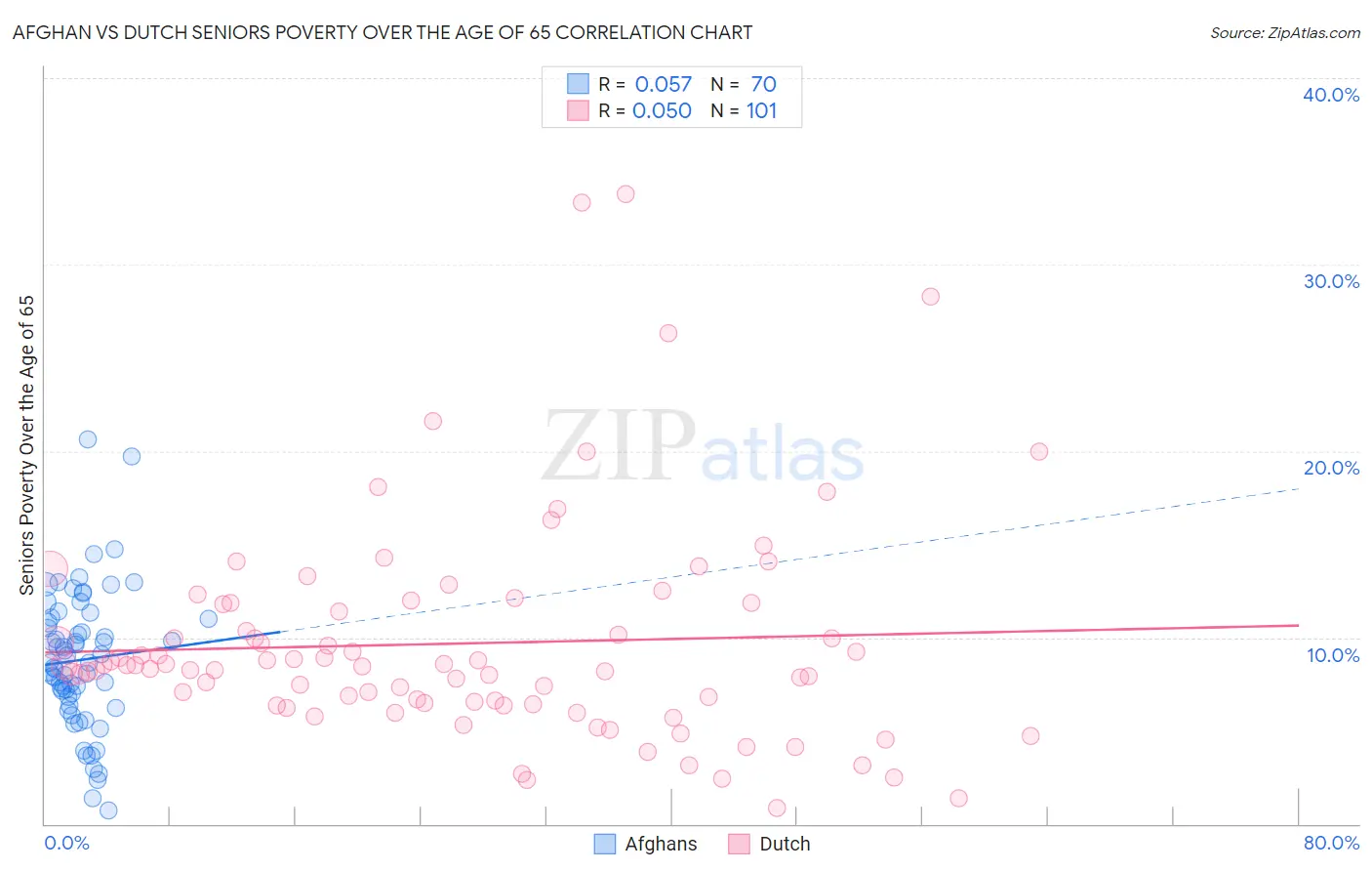Afghan vs Dutch Seniors Poverty Over the Age of 65