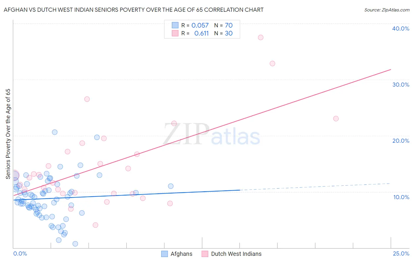 Afghan vs Dutch West Indian Seniors Poverty Over the Age of 65