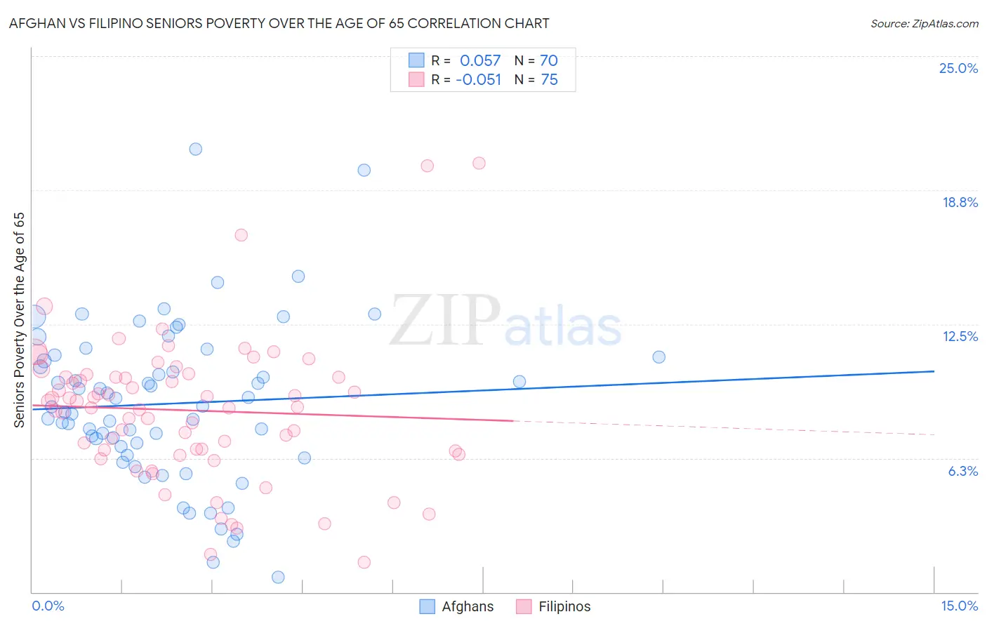 Afghan vs Filipino Seniors Poverty Over the Age of 65