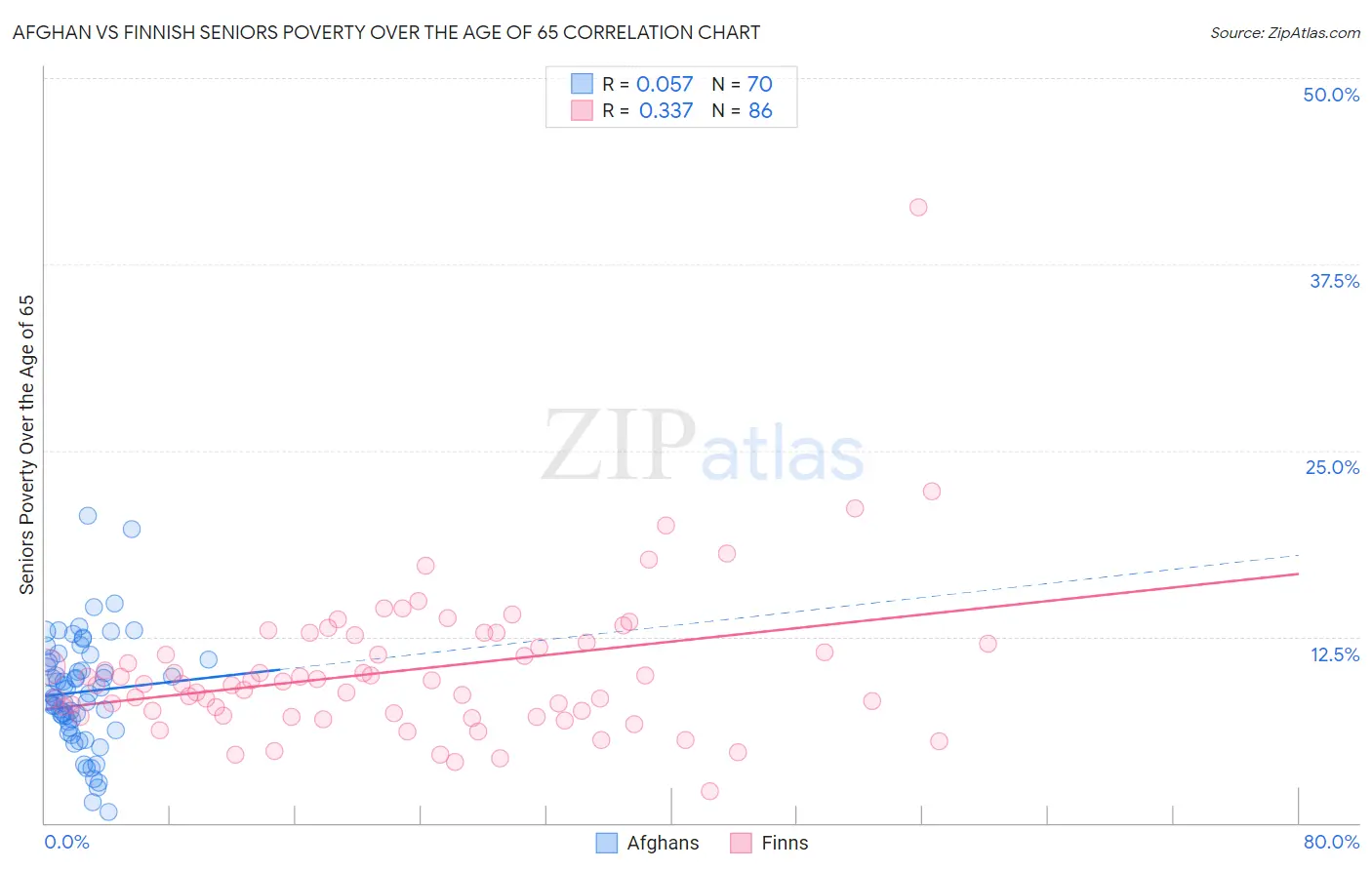 Afghan vs Finnish Seniors Poverty Over the Age of 65