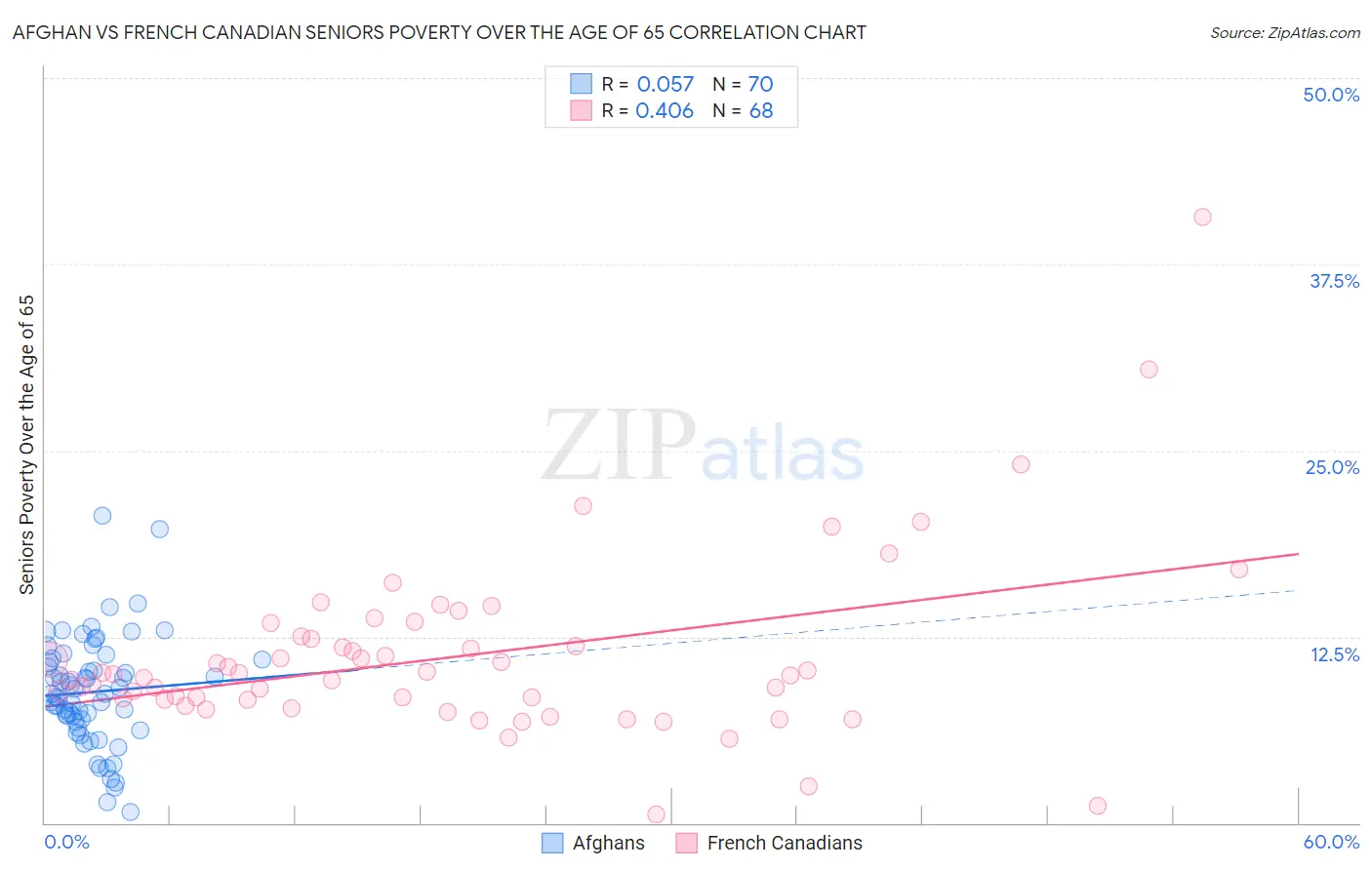 Afghan vs French Canadian Seniors Poverty Over the Age of 65