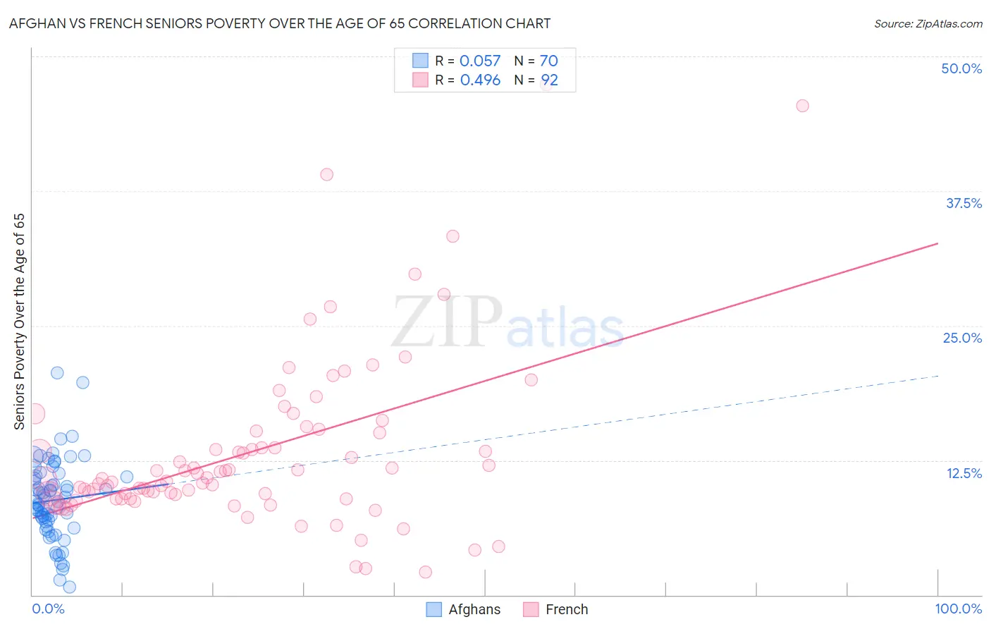 Afghan vs French Seniors Poverty Over the Age of 65