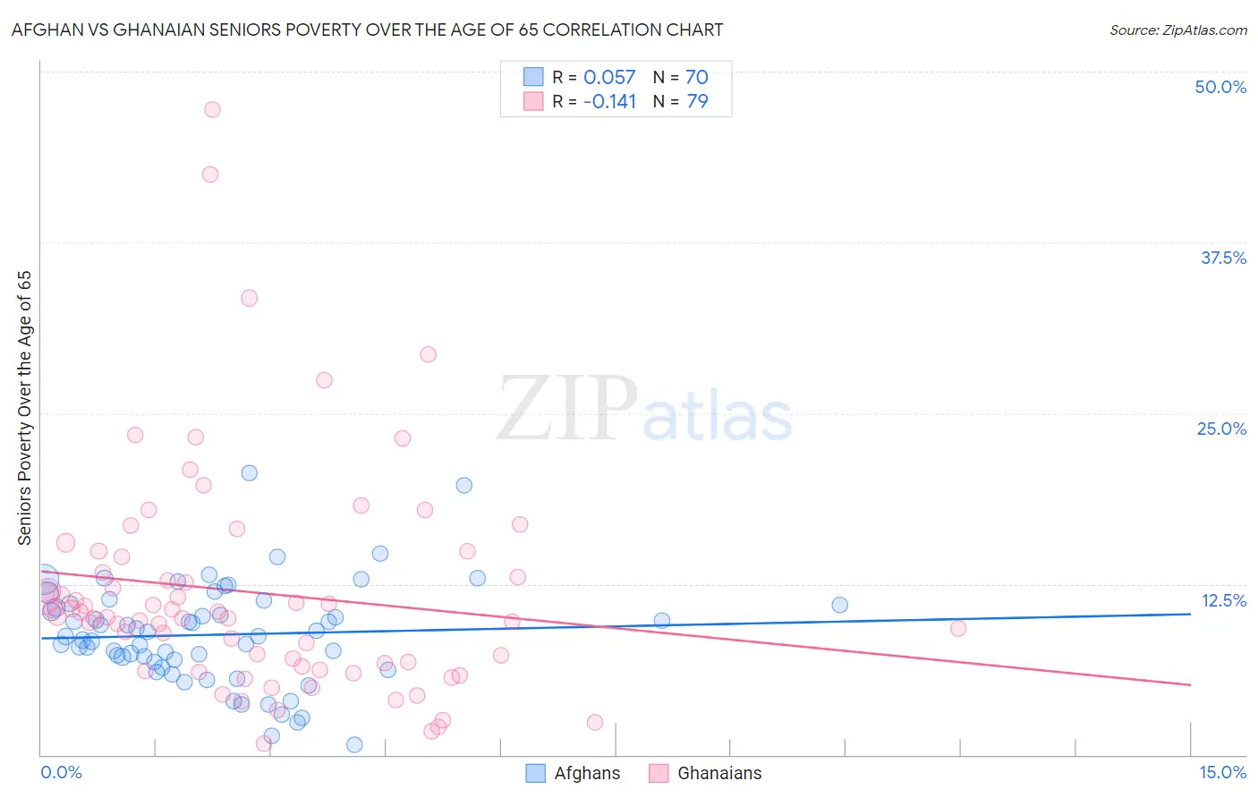Afghan vs Ghanaian Seniors Poverty Over the Age of 65