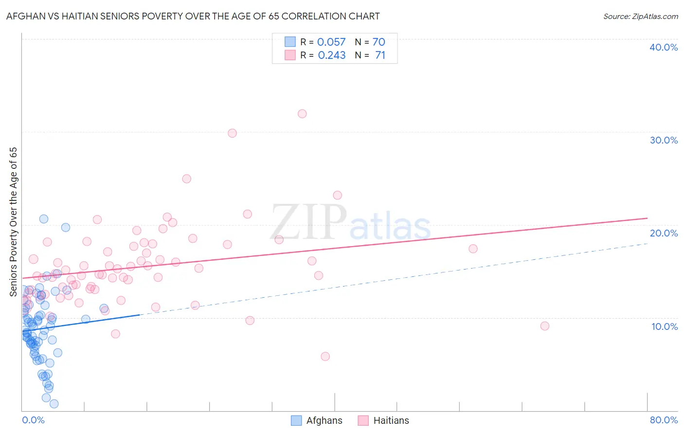 Afghan vs Haitian Seniors Poverty Over the Age of 65