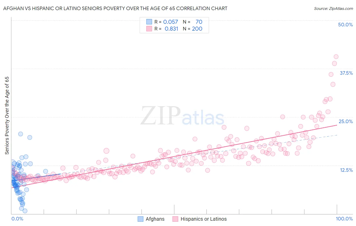 Afghan vs Hispanic or Latino Seniors Poverty Over the Age of 65